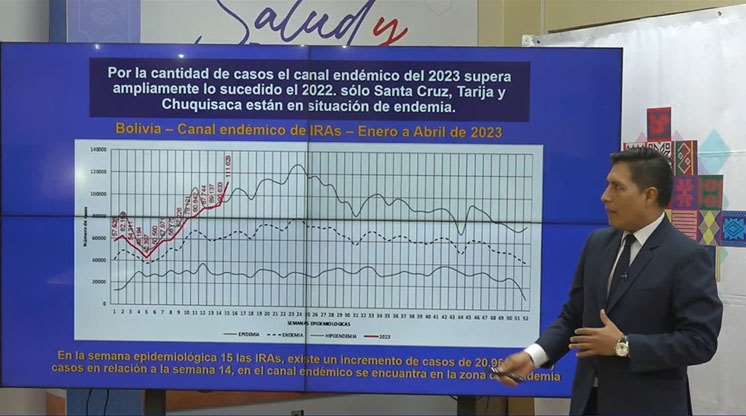 Bolivia is in an epidemic due to ARIs;  there are more than a million registered respiratory infections