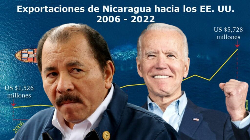 The US reminds Ortega that it continues to be Nicaragua's main trading partner