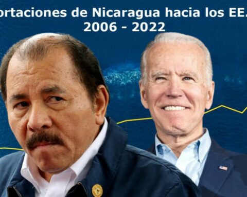 The US reminds Ortega that it continues to be Nicaragua's main trading partner