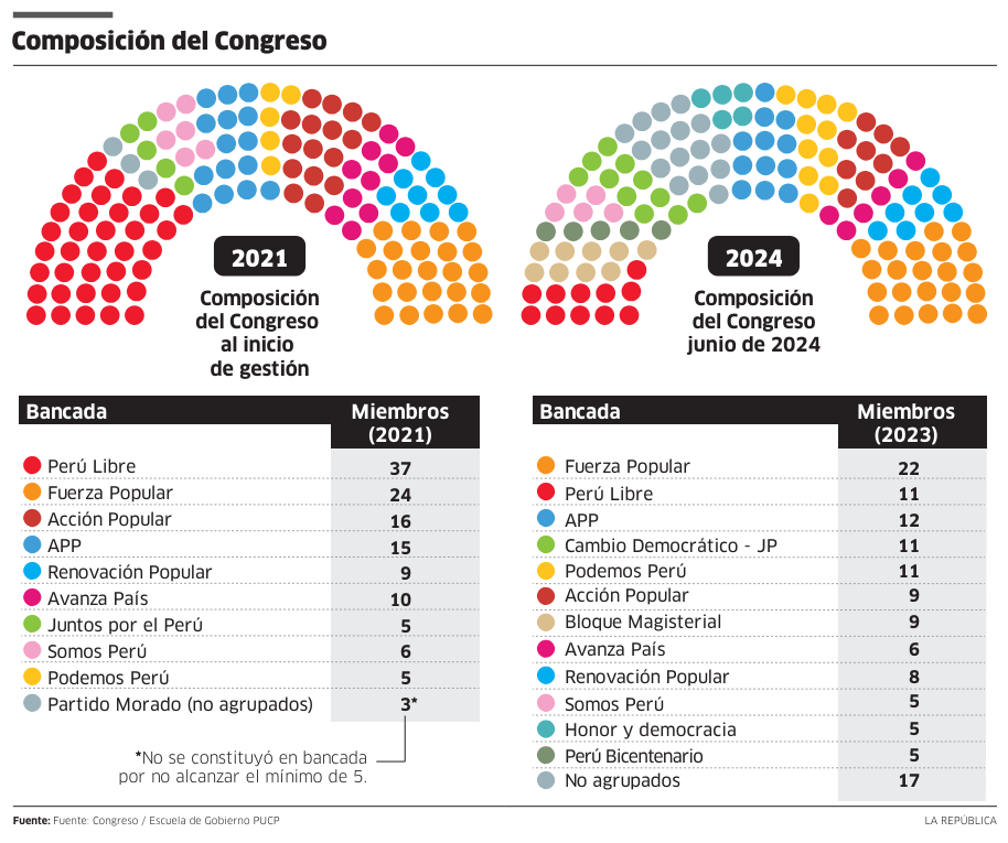 Congress: Perú Libre, the most fragmented bench, lost 16 congressmen ...