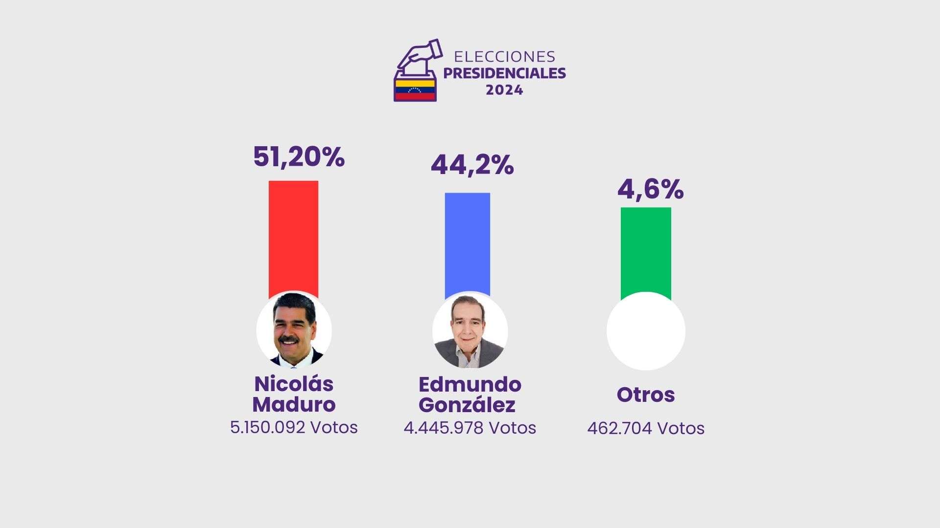 CNE: Maduro wins with 51.20%