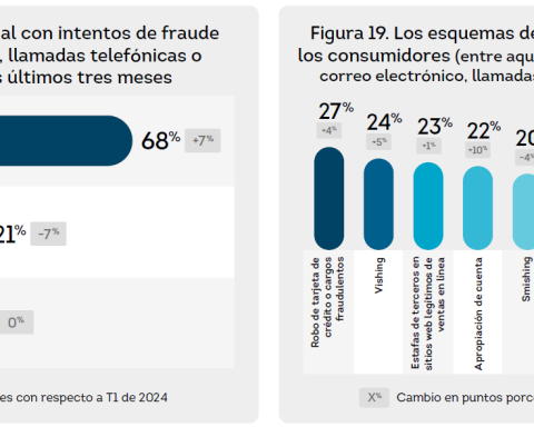 Nuevo estudio revela que la inflación es la principal preocupación en RD con 63%, el empleo 52% y el precio de la vivienda 51%