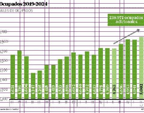 RD se sitúa en más de 5 millones de ocupados en abril-junio 2024