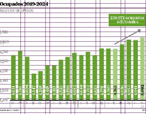 RD se sitúa en más de 5 millones de ocupados en abril-junio 2024