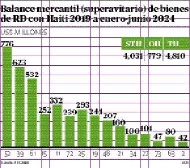 RD tiene superávit comercial de US$4,810 millones con Haití