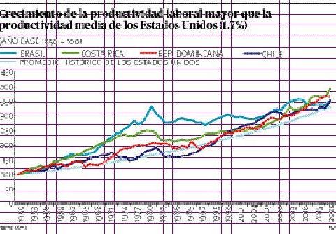 A RD no le ha ido mal en productividad laboral