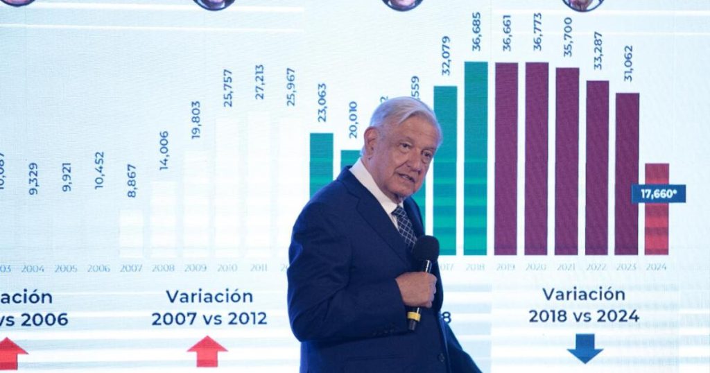 AMLO highlights progress in security; foresees less violence with Sheinbaum