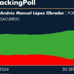 #AMLOTrackingPoll AMLO approval, September 30