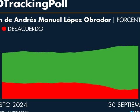 #AMLOTrackingPoll AMLO approval, September 30