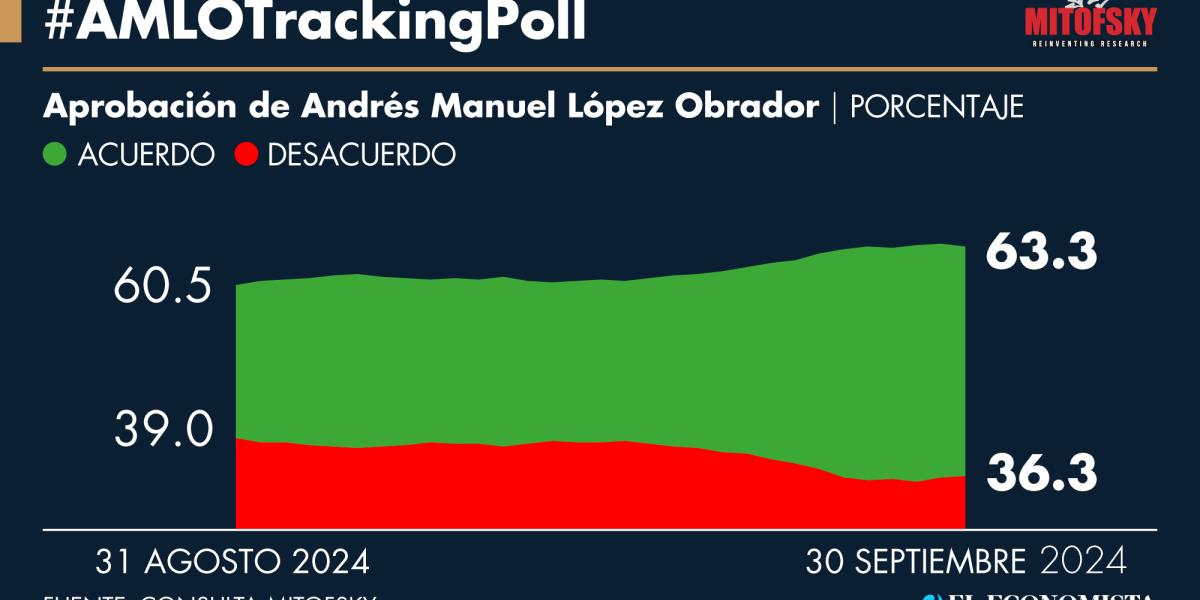 #AMLOTrackingPoll AMLO approval, September 30