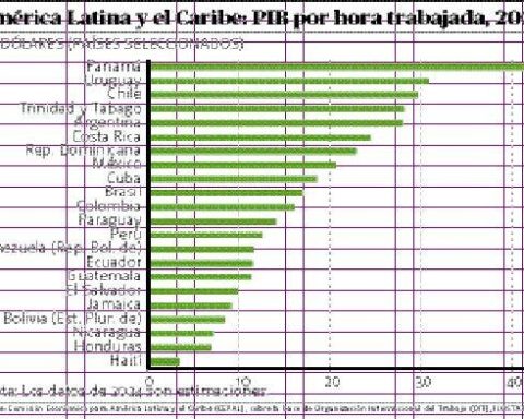 RD competirá por primeros lugares en productividad