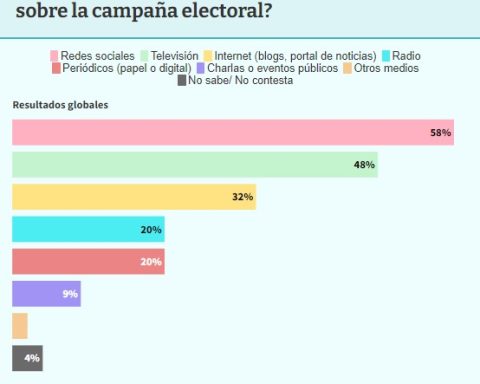 Social media leads as a source of information on the electoral campaign