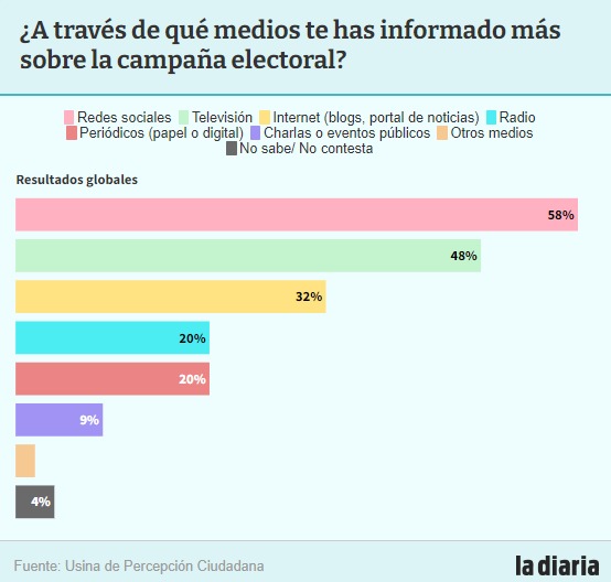 Social media leads as a source of information on the electoral campaign