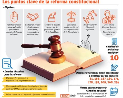 Los diputados convierten en ley la propuesta de reforma constitucional