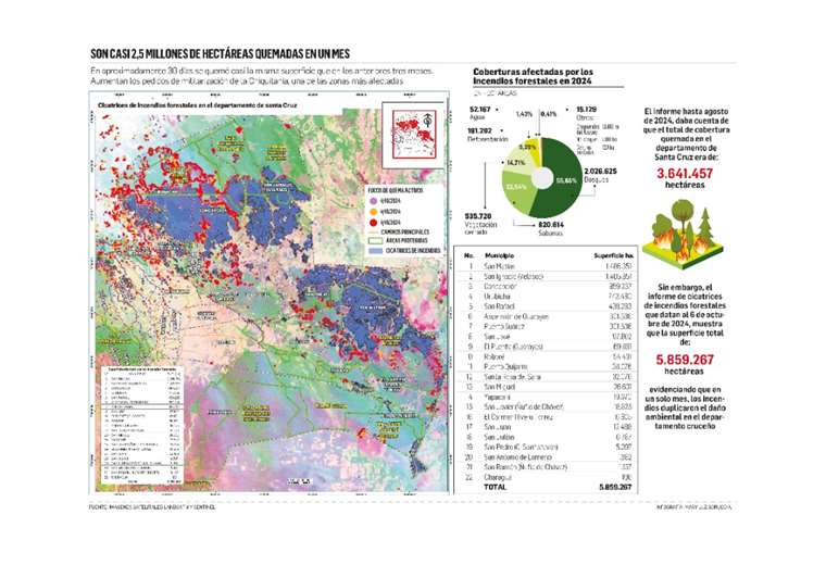 In just one month, almost 3 million hectares burned in Santa Cruz