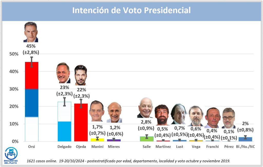 Orsi leads presidential voting intention according to consultancy Polls del Plata