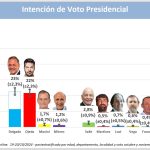 Orsi leads presidential voting intention according to consultancy Polls del Plata