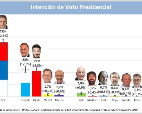 Orsi leads presidential voting intention according to consultancy Polls del Plata