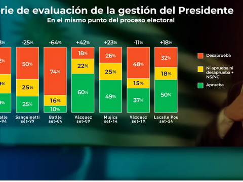 Teams: Luis Lacalle Pou maintains a positive approval balance 20 days before the national elections