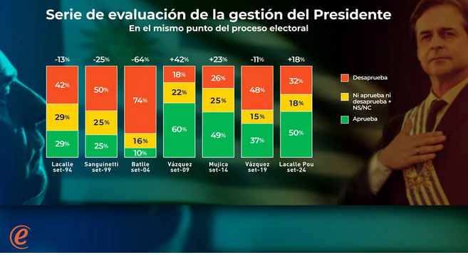 Teams: Luis Lacalle Pou maintains a positive approval balance 20 days before the national elections