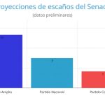 The Broad Front achieves a majority in Senators: this is what will happen in Deputies