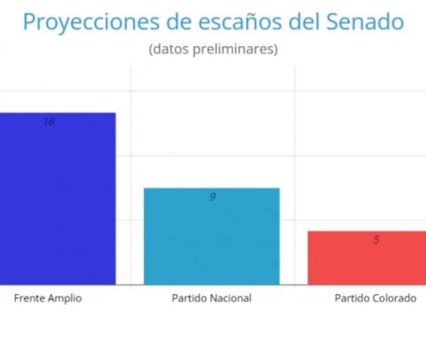 The Broad Front achieves a majority in Senators: this is what will happen in Deputies