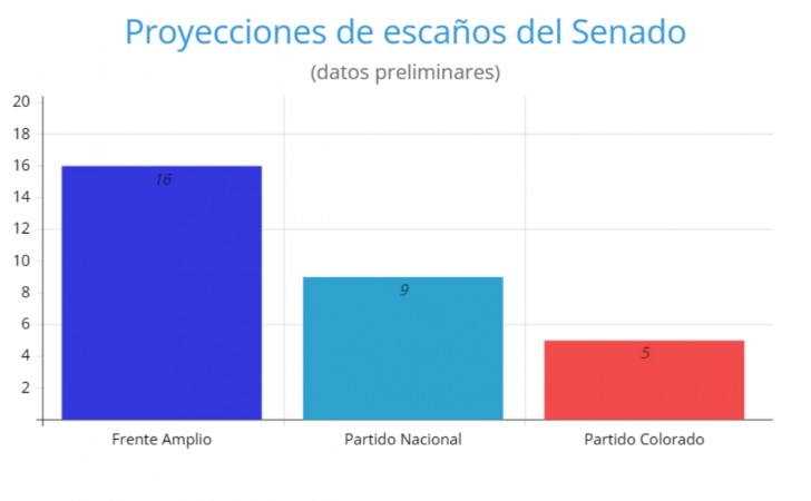 The Broad Front achieves a majority in Senators: this is what will happen in Deputies