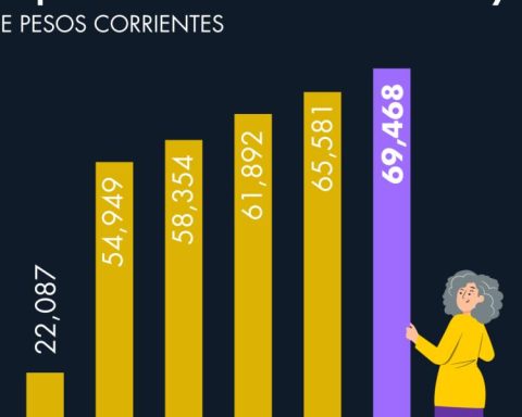 What is the budget necessary for the pension of women aged 60 to 64?