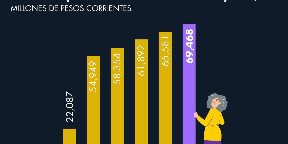 What is the budget necessary for the pension of women aged 60 to 64?