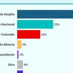 What would the undecided vote, according to the Citizen Perception Power Plant: Frente Amplio leads the preferences