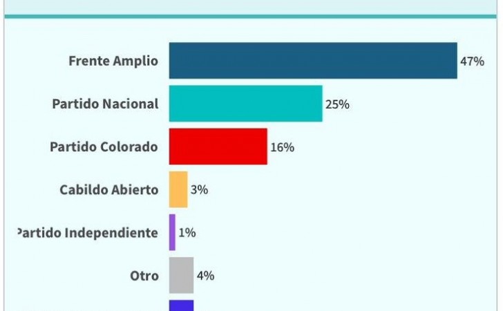 What would the undecided vote, according to the Citizen Perception Power Plant: Frente Amplio leads the preferences