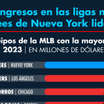 Best revenue in major leagues, New York Yankees lead