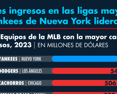 Best revenue in major leagues, New York Yankees lead