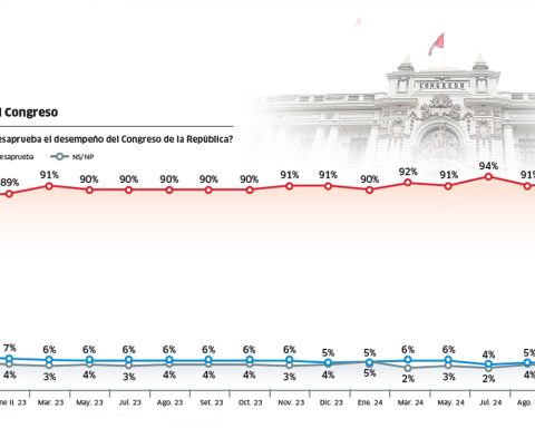 Congress in perennial rejection and support for the protests grows