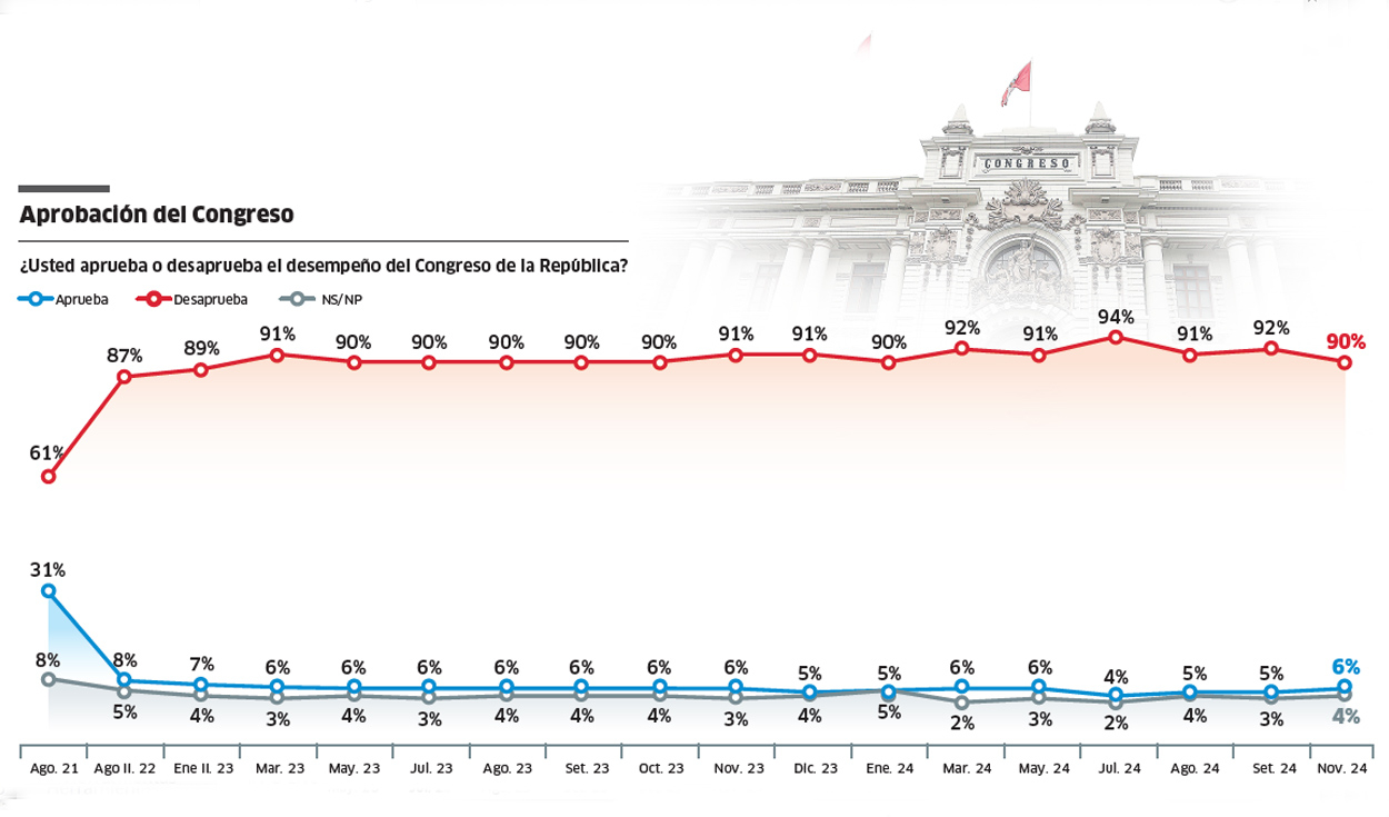 Congress in perennial rejection and support for the protests grows