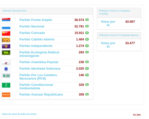 Final scrutiny ended: FA took 3,783 votes from the PN