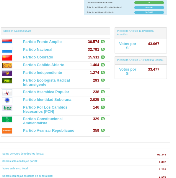 Final scrutiny ended: FA took 3,783 votes from the PN