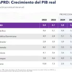 FMI pronostica República Dominicana será país  de mayor crecimiento económico en región