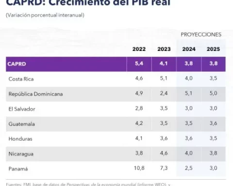 FMI pronostica República Dominicana será país  de mayor crecimiento económico en región