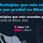 Top 10: Municipalities that collect the most property taxes in Mexico