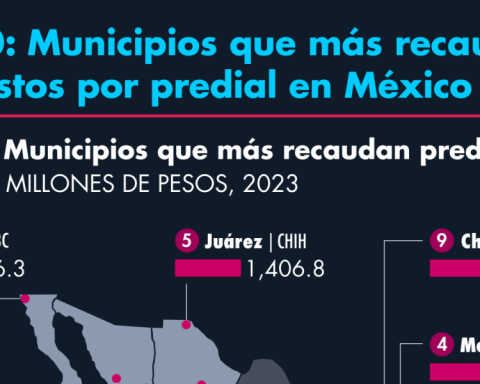 Top 10: Municipalities that collect the most property taxes in Mexico