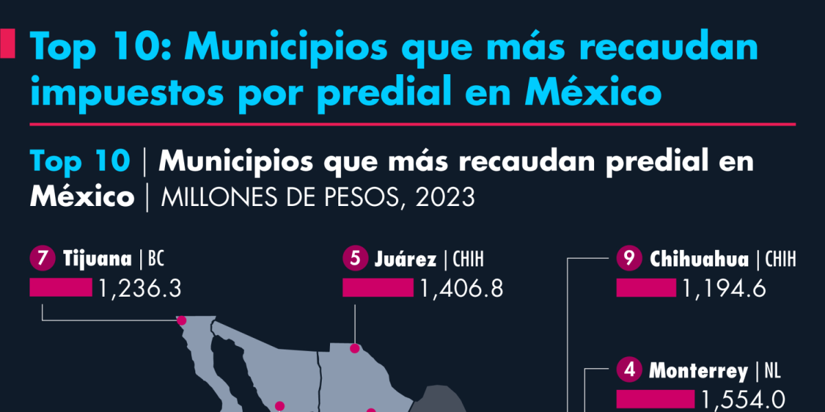 Top 10: Municipalities that collect the most property taxes in Mexico