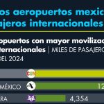 Top 10: The Mexican airports that receive the most international passengers