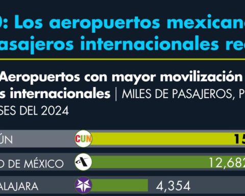 Top 10: The Mexican airports that receive the most international passengers