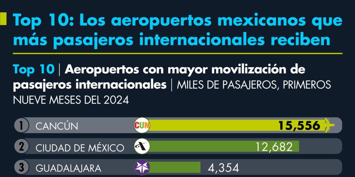 Top 10: The Mexican airports that receive the most international passengers