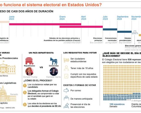 Campaña electoral de EE. UU. capta atención de dominicanos