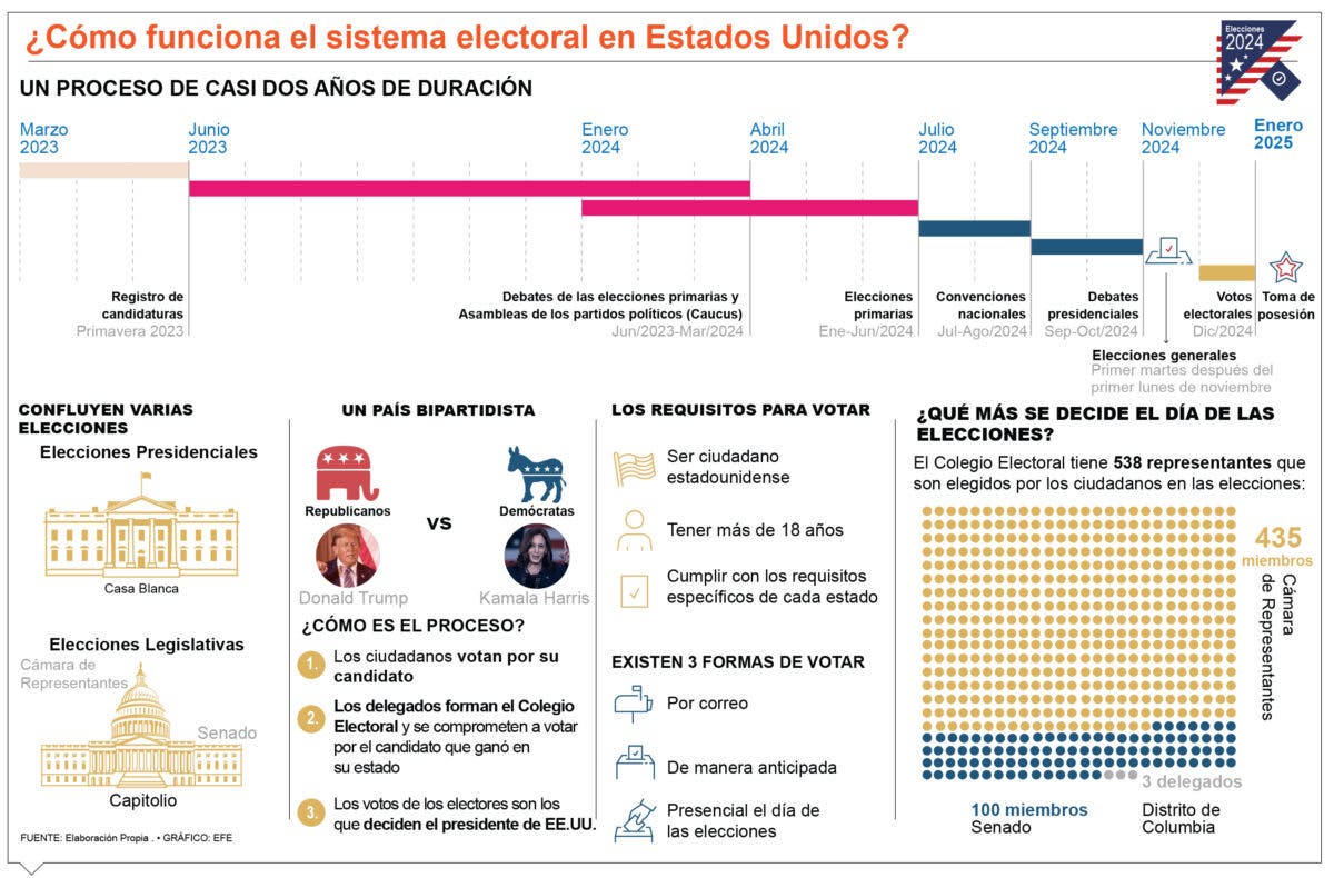 Campaña electoral de EE. UU. capta atención de dominicanos