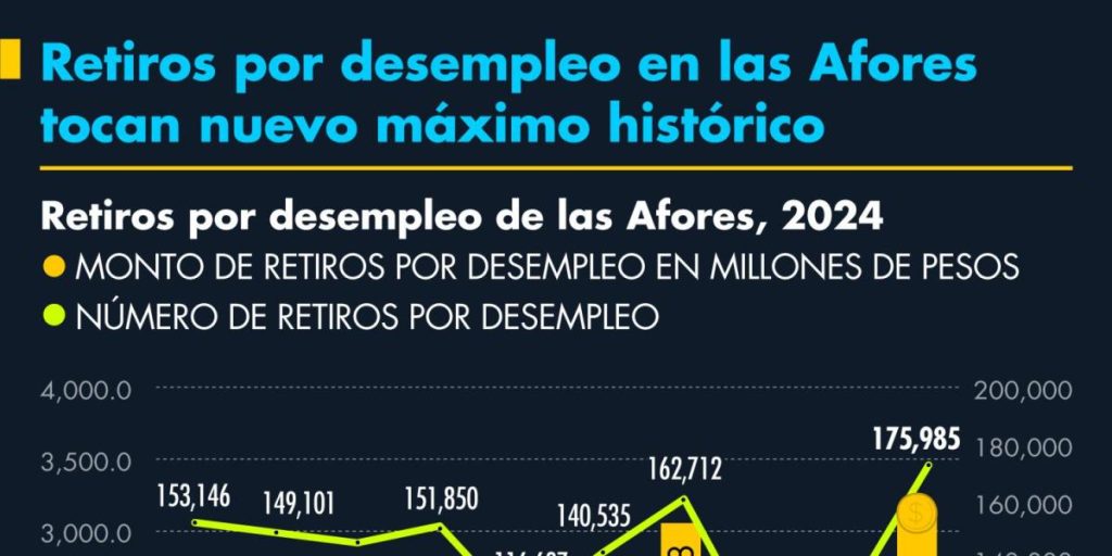 Unemployment withdrawals in the Afores reach a new historical maximum