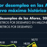 Unemployment withdrawals in the Afores reach a new historical maximum