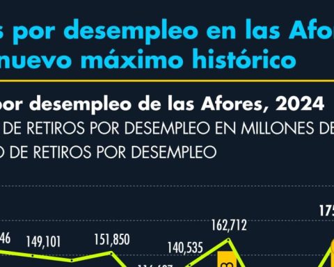 Unemployment withdrawals in the Afores reach a new historical maximum